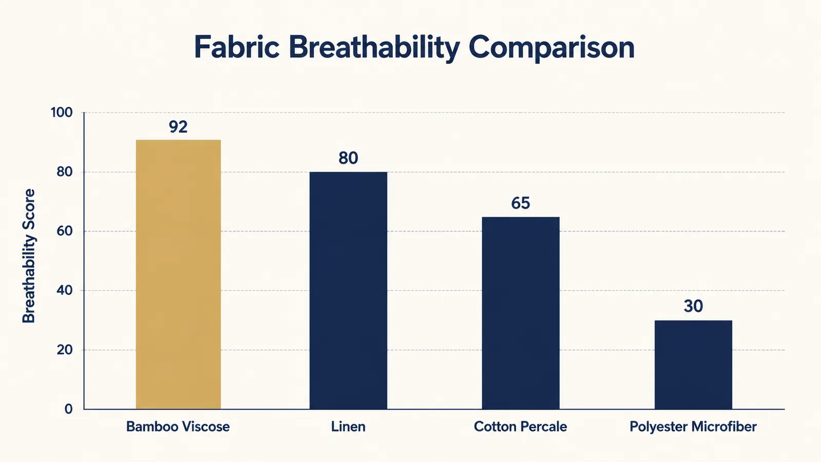 Comparison chart showing bamboo fabric versus cotton fabric breathability ratings
