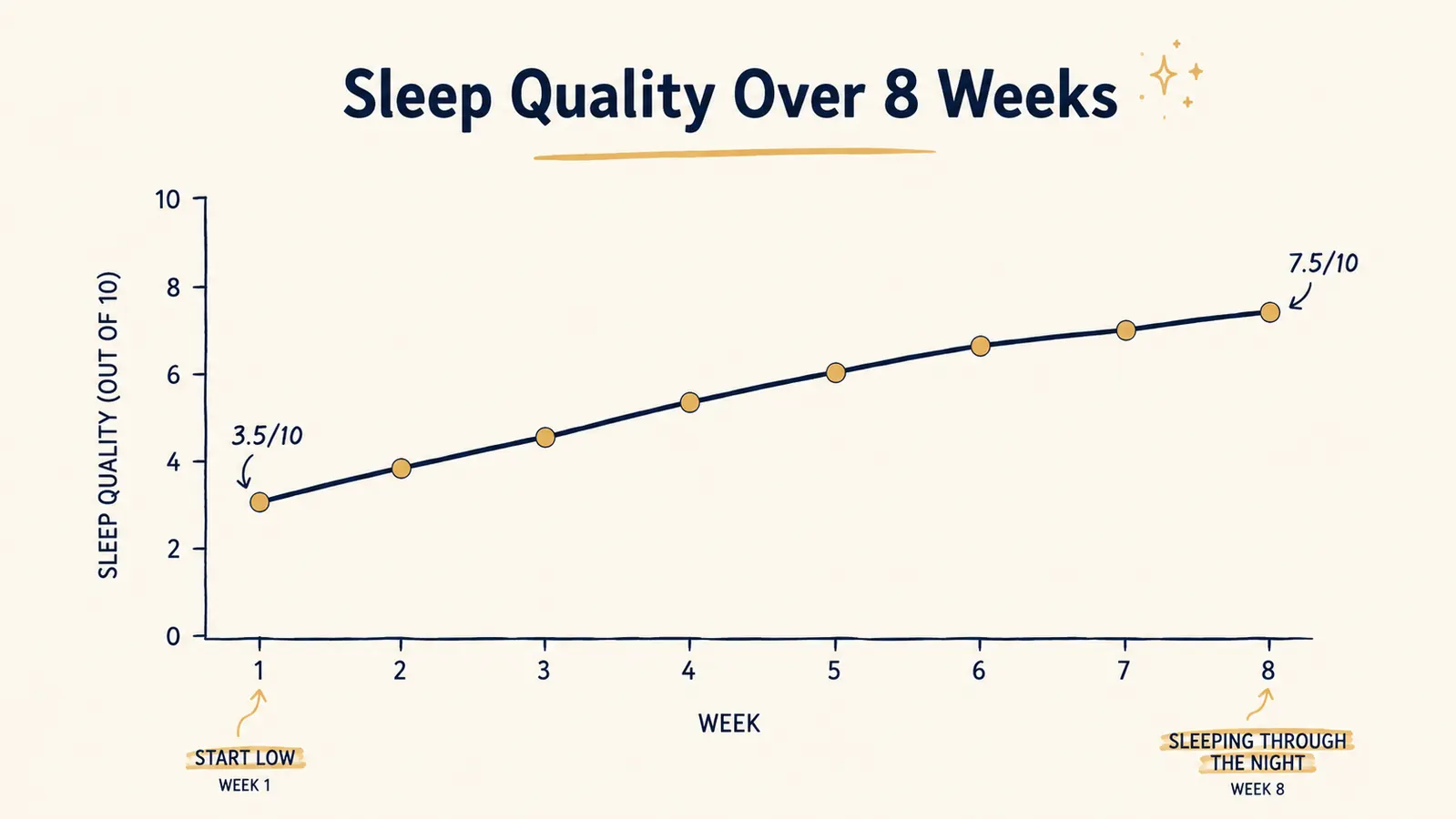 A timeline chart showing gradual sleep quality improvement over eight weeks starting with a low-dose titration schedule